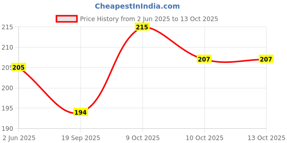 flipkart.com iblay Stainless Steel Grooming Comb for Dog/Cats and Pets for Ticks and Fleas (1pc) Basic Comb for Dog & Cat iblay Price History Graph from 2 Jun 2025 to 13 Oct 2025