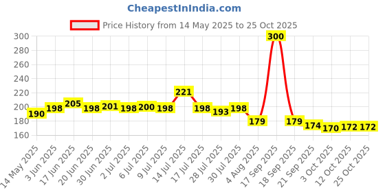 flipkart.com livronic Stainless Steel Gua Sha Facial Tools Metal Gua Sha Tighten Skin Care livronic Price History Graph from 14 May 2025 to 24 Oct 2025