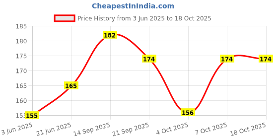 flipkart.com idika Stainless Steel Gulak Round Shape Coin Bank idika Price History Graph from 3 Jun 2025 to 18 Oct 2025