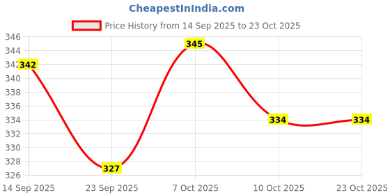 flipkart.com s.k.mandir itemsand kitchenware Stainless Steel Gullak/Coin Bank For School & Office Uses | Piggy bank For Kids. Coin Bank s.k.mandir itemsand kitchenware Price History Graph from 14 Sep 2025 to 22 Oct 2025