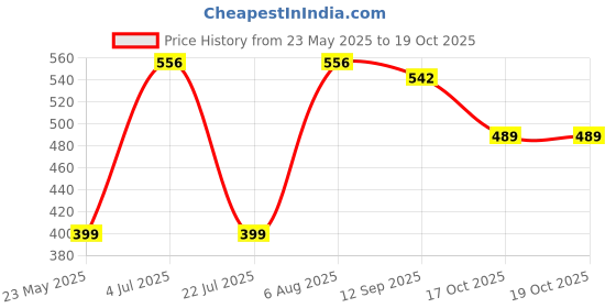 flipkart.com adorrobella Stainless Steel Gun Lighter (4) Pocket Lighter adorrobella Price History Graph from 23 May 2025 to 19 Oct 2025