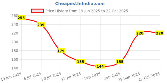 flipkart.com jai maa traders Stainless Steel Hair Catching Drain Cleaner Wire Spring Sink Cleaning Stick Hair Wash Basin jai maa traders Price History Graph from 19 Jun 2025 to 22 Oct 2025
