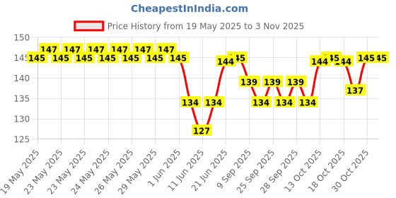 flipkart.com angelie Stainless Steel Hair Cutting &Thinning Scissor For Men,Women,Professional Salon Scissors angelie Price History Graph from 19 May 2025 to 2 Nov 2025