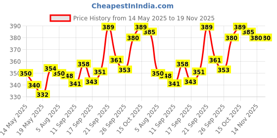 flipkart.com nexgen houseware Stainless Steel Half Plate KB | 180g | 18cm Dia | Heavy Gauge | Mirror Finish Half Plate nexgen houseware Price History Graph from 14 May 2025 to 18 Nov 2025