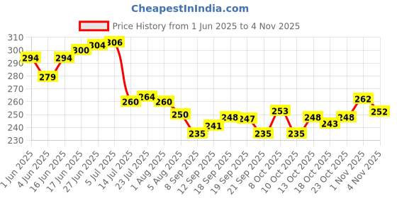 flipkart.com vasundhra Stainless steel halwa plate 6 Half Plate vasundhra Price History Graph from 1 Jun 2025 to 2 Nov 2025