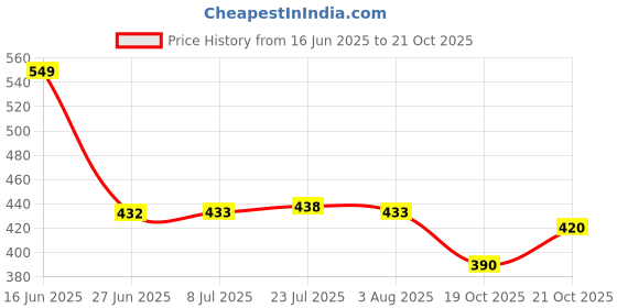 flipkart.com shini lifestyle Stainless Steel Halwa Plates, Breakfast plates, Serving Plates- set of 10,17cm Quarter Plate shini lifestyle Price History Graph from 16 Jun 2025 to 19 Oct 2025