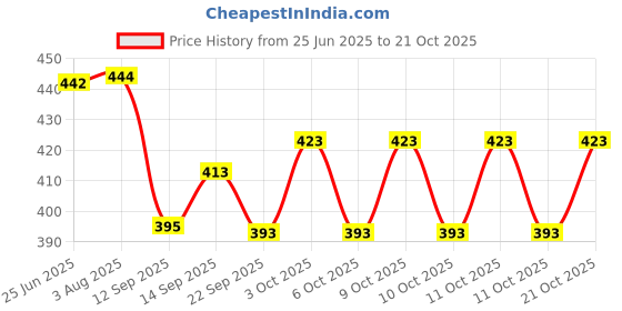 flipkart.com shini lifestyle Stainless Steel Halwa Plates/ Breakfast plates/ Serving Plates(Dia-17cm) Quarter Plate shini lifestyle Price History Graph from 25 Jun 2025 to 21 Oct 2025