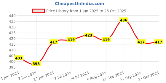 flipkart.com spilbox Stainless Steel HammeredParat|SnackPlate|DessertPlate-HammeredParat Plate(Large) Quarter Plate spilbox Price History Graph from 1 Jun 2025 to 22 Oct 2025