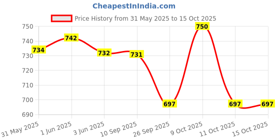 flipkart.com mkiu Stainless Steel Handi 5 Pcs Set with Lid 1500ML,1100ML,800ML,600ML,400ML Bowl Serving Set mkiu Price History Graph from 31 May 2025 to 15 Oct 2025