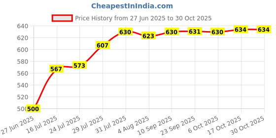 flipkart.com dhara Stainless Steel Handi Casserole 1800ML /Stainless Steel Hot Pot/chapati Box 1 Serve Casserole dhara Price History Graph from 27 Jun 2025 to 29 Oct 2025