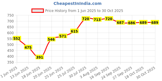 flipkart.com dhara Stainless Steel Handi Casserole 2500ML /Stainless Steel Hot Pot/chapati Box 1 Serve Casserole dhara Price History Graph from 1 Jun 2025 to 30 Oct 2025