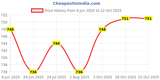 flipkart.com nirvika Stainless Steel Handi Set with lid/Urli Cookware Set patila cooking tapeli Bowl Serving Set nirvika Price History Graph from 9 Jun 2025 to 21 Oct 2025