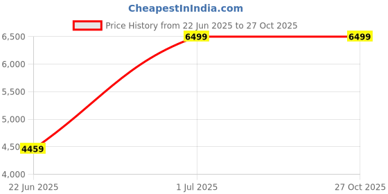 flipkart.com flipkart smartbuy Stainless Steel Handmade 45" X 20" X 10" Kitchen sink Double Bowl Sound Proof Matt Finish _F39 Vessel Sink flipkart smartbuy Price History Graph from 22 Jun 2025 to 27 Oct 2025
