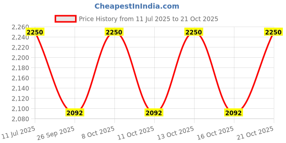 flipkart.com flipkart smartbuy Stainless Steel Handmade Kitchen Sink 24" X 18" X 10" Wash Basin Single Bowl Premium Quality Silver MG_10 Vessel Sink flipkart smartbuy Price History Graph from 11 Jul 2025 to 21 Oct 2025