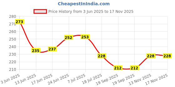 flipkart.com blendmix Stainless Steel Hangers | Pack of 12 | Plastic Adjustable Non Slip Clips Steel Trousers Pack of 12 Hangers For Trousers blendmix Price History Graph from 3 Jun 2025 to 17 Nov 2025