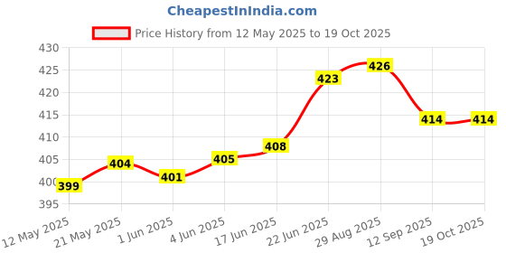 flipkart.com kuric Stainless Steel Health Faucet with SS-304 Grade 1M Flexible Hose Pipe &Wall Hook Toilet Bidet Sprayer Set, Faucet for Toilet - Brushed Finish, Bathroom Shower HealthFaucet kuric Price History Graph from 12 May 2025 to 19 Oct 2025