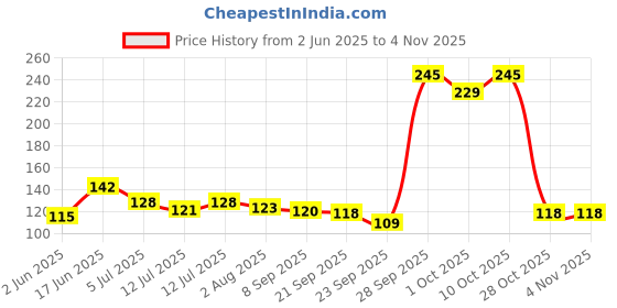 flipkart.com nandani Stainless Steel Heat Resistant Hot Pan/Pot Stand Mat Pack of 3 Silver Trivet nandani Price History Graph from 2 Jun 2025 to 2 Nov 2025