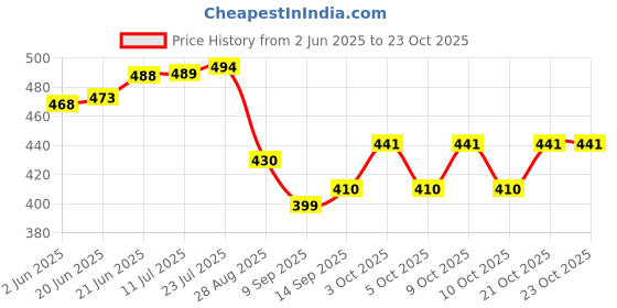 flipkart.com shopobox Stainless Steel Heat Resistant Hot Pot Stand, Heating Pads for Dinning Table, Stainless Steel Placemats, Pot Bowl Tawa Holder, Hot Mat for Dining Table Mirror Trivet shopobox Price History Graph from 2 Jun 2025 to 23 Oct 2025