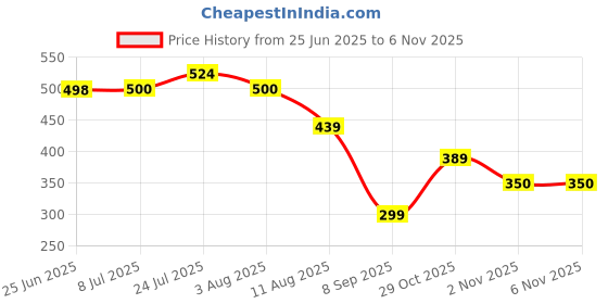 flipkart.com oystio Stainless Steel Heat Resistant Hot Pot Stand, Heating Pads for Dinning Table, Stainless Steel Placemats, Pot Bowl Tawa Holder, Hot Mat for Dining Table Mirror Trivet oystio Price History Graph from 25 Jun 2025 to 5 Nov 2025
