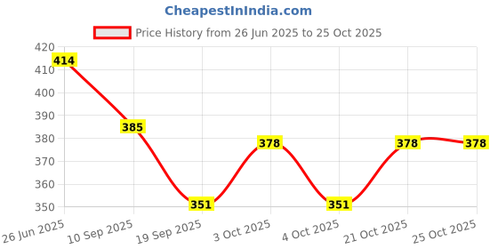 flipkart.com foliam Stainless Steel Heat Resistant Hot Pot Stand, Heating Pads for Dinning Table steel Trivet foliam Price History Graph from 26 Jun 2025 to 25 Oct 2025