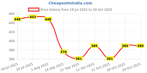 flipkart.com urbanmonk Stainless Steel Heat Resistant Hot Pot Stand | Hot Cooker Stand | Heating Pads for Dinning Table and Kitchen, SIZE: 7"X7"X1" Trivet urbanmonk Price History Graph from 18 Jul 2025 to 29 Oct 2025
