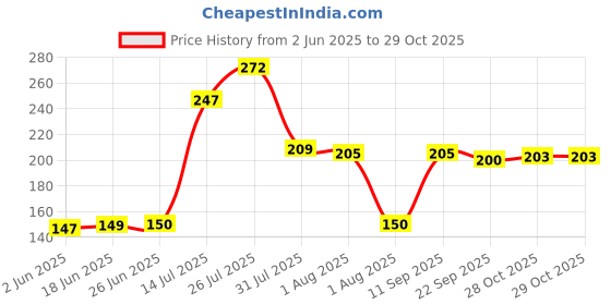 flipkart.com gourav plastics Stainless Steel Heat Resistant Iron Stand|Round Steamer Rack|Silver Glossy Trivet gourav plastics Price History Graph from 2 Jun 2025 to 29 Oct 2025