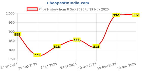 flipkart.com imad STAINLESS STEEL HEAT SHIELD FOR CLASSIC REBORN AND METEOR Bike Exhaust Heat Shield imad Price History Graph from 8 Sep 2025 to 18 Nov 2025