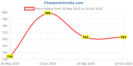 flipkart.com limetro steel Stainless Steel Heavy 22 Gauge Mirror Polish 4 pcs set Dinner Plates / Bhojan Thali / Lunch Plates Size Np. 13 Dinner Plate limetro steel Price History Graph from 30 May 2025 to 20 Oct 2025