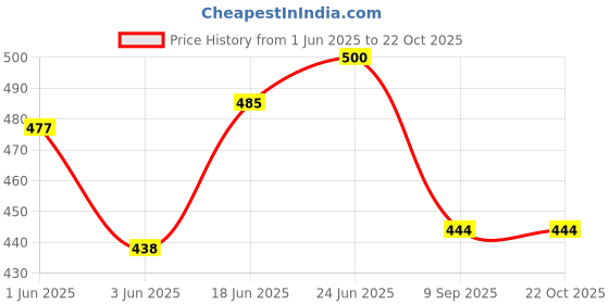 flipkart.com projain steel Stainless Steel Heavy 26 Gauge Steel Lid Set Size No.10 to 14 7.5 inch Lid Set projain steel Price History Graph from 1 Jun 2025 to 22 Oct 2025