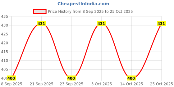 flipkart.com toshiro Stainless Steel Heavy and Sturdy Towel Rod/Towel Rack for Bathroom/Towel Bar/Hanger/Stand/Bathroom Accessories 20 inch 2 Bar Towel Rod SILVER Towel Holder (Stainless Steel) 20 inch 2 Bar Towel Rod toshiro Price History Graph from 8 Sep 2025 to 25 Oct 2025
