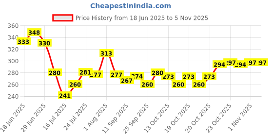 flipkart.com expressionss Stainless Steel Heavy Atta Parat with Mirror Finish 32 cm Tray expressionss Price History Graph from 18 Jun 2025 to 1 Nov 2025