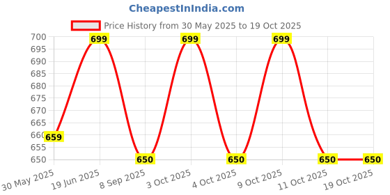 flipkart.com whitetech Stainless Steel Heavy-Duty Climbing Carabiner 23KN Screw Locking Karabiner Locking Carabiner whitetech Price History Graph from 30 May 2025 to 19 Oct 2025