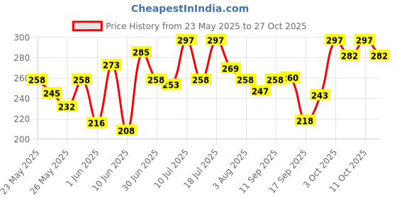 flipkart.com oberoi's traders Stainless Steel Heavy Duty Disc Break Security Lock For All Bikes and Scooty Disc Lock oberoi's traders Price History Graph from 23 May 2025 to 27 Oct 2025