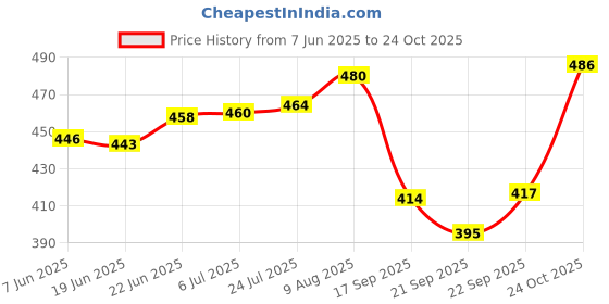 flipkart.com anmol Stainless steel heavy duty fancy deep laser cup ang mug 150 ml pack of 12 Stainless Steel Coffee Mug anmol Price History Graph from 7 Jun 2025 to 24 Oct 2025