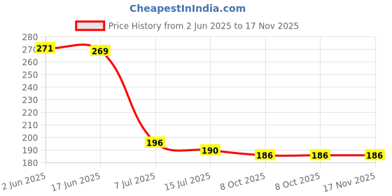 flipkart.com urbanware Stainless Steel Heavy Duty Puran Jali/Multi-Purpose Strainer Colander urbanware Price History Graph from 2 Jun 2025 to 17 Nov 2025