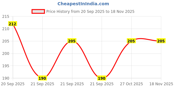 flipkart.com dynore Stainless Steel Heavy Duty Wall Mounted Bottle Opener Stainless Steel Heavy Duty Wall Mounted Bottle Opener Bottle Opener Set dynore Price History Graph from 20 Sep 2025 to 18 Nov 2025