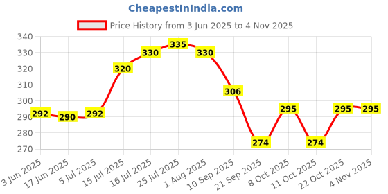flipkart.com altron Stainless Steel Heavy Fruit Basket Round Stainless Steel Fruit & Vegetable Basket altron Price History Graph from 3 Jun 2025 to 3 Nov 2025
