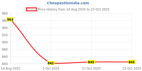 flipkart.com projain steel Stainless Steel Heavy Gauge 4 Pcs Dinner Plates / Lunch Plates / Bhojan Thali ( Size: 13, Diameter: 30 cm, 4 Pieces) Dinner Plate projain steel Price History Graph from 14 Aug 2025 to 22 Oct 2025