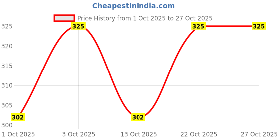 flipkart.com marbella Stainless Steel Heavy Gauge Bidding Halwa Plate/ Serving Plates/ Snacks Plate/ Dessert Plate with Mirror Finish (11 cm, Pack of 6) Quarter Plate marbella Price History Graph from 1 Oct 2025 to 27 Oct 2025