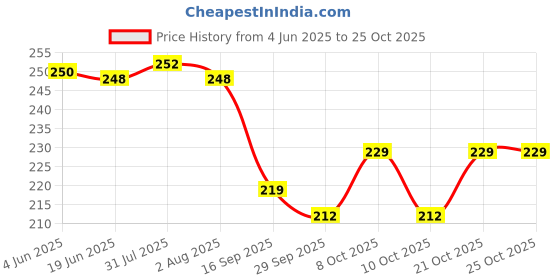 flipkart.com kmh Stainless Steel Heavy Gauge Ciba/Lids/Tope Cover 5.11 inch, 5.31 inch, 6.1 inch Lid Set kmh Price History Graph from 4 Jun 2025 to 24 Oct 2025