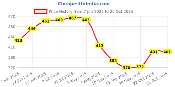 flipkart.com srs Stainless Steel Heavy Gauge Ciba/Lids/Tope Cover Set of 3 Pcs sizes 12to14 (20Cm, 21.3Cm, 22.8Cm) 20 inch, 21.3 inch, 22.8 inch Lid Set srs Price History Graph from 7 Jun 2025 to 24 Oct 2025