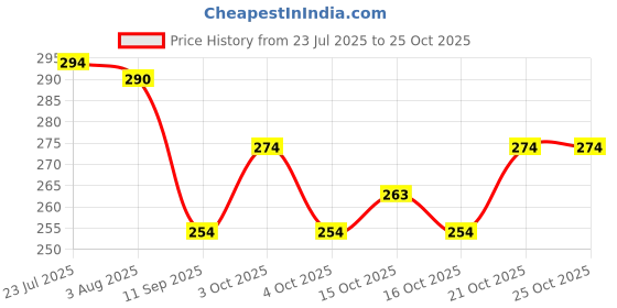 flipkart.com treandcard Stainless Steel Heavy Gauge Ciba/Lids/Tope, Net Cover 10 inch Lid Set, Pack of 4 treandcard Price History Graph from 23 Jul 2025 to 22 Oct 2025