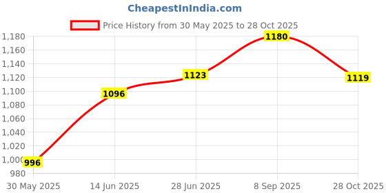 flipkart.com sumeet Stainless Steel Heavy Gauge Ciba/Lids/Tope/Cheeba Cover 9.52 inch, 10.31 inch, 10.82 inch, 11.29 inch Lid Set sumeet Price History Graph from 30 May 2025 to 28 Oct 2025