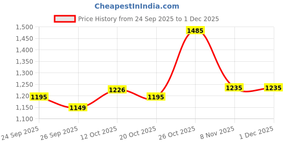 flipkart.com sumeet Stainless Steel Heavy Gauge Deep Wall Snack Plates with Mirror Finish 24.3cm Dia - Set of 6pc Dinner Plate sumeet Price History Graph from 24 Sep 2025 to 29 Nov 2025