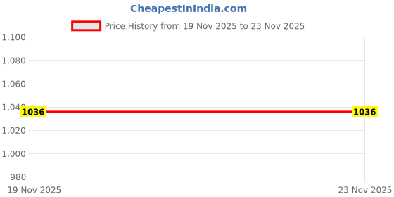 flipkart.com sumeet Stainless Steel Heavy Gauge Dinner Plates with Mirror Finish 22cm Dia - Set of 6pc Sectioned Plate sumeet Price History Graph from 27 Jun 2025 to 19 Nov 2025