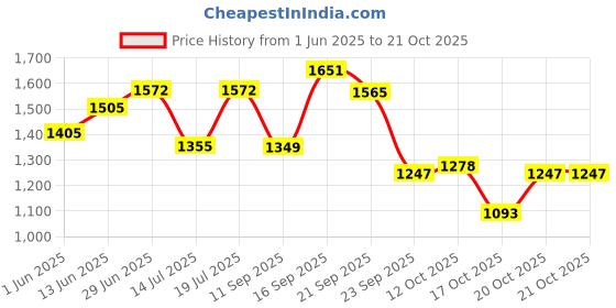 flipkart.com sumeet Stainless Steel Heavy Gauge Dinner Plates with Mirror Finish 27.5cm Dia - Set of 6pc Dinner Plate sumeet Price History Graph from 1 Jun 2025 to 20 Oct 2025