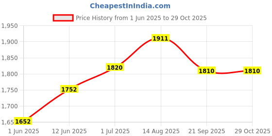 flipkart.com sumeet Stainless Steel Heavy Gauge Dinner Plates with Mirror Finish 30cm Dia - Set of 6pc Dinner Plate sumeet Price History Graph from 1 Jun 2025 to 28 Oct 2025