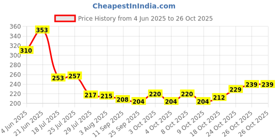 flipkart.com chefkit Stainless Steel Heavy Gauge Dinner Plates with Mirror Finish Dinner Plate chefkit Price History Graph from 4 Jun 2025 to 26 Oct 2025