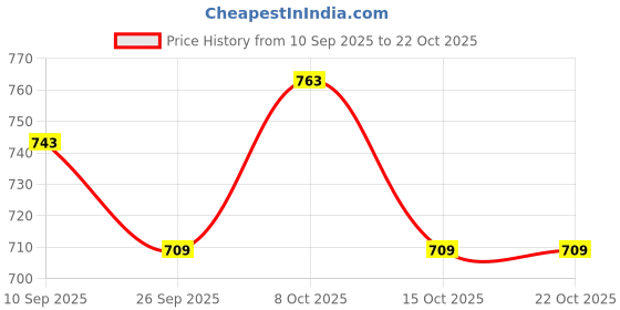 flipkart.com limetro steel Stainless Steel Heavy Gauge Laser Print Dinner Plates / Lunch Plates / Bhojan Thali (Diameter: 30 CM, Apple) Dinner Plate limetro steel Price History Graph from 10 Sep 2025 to 19 Oct 2025