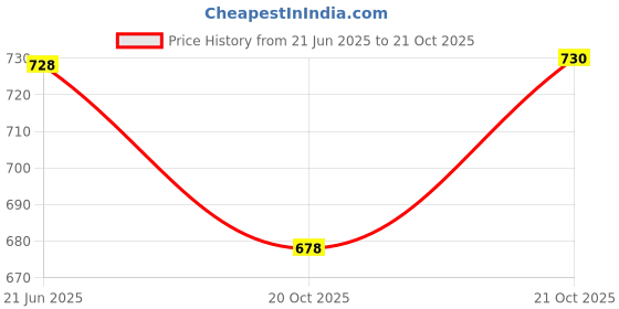 flipkart.com ar enterprise Stainless Steel Heavy Gauge Lazer Design Dessert Bowl ( Silver , Set of 12 ) Rice Plates ar enterprise Price History Graph from 21 Jun 2025 to 21 Oct 2025